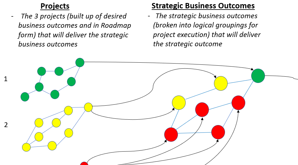 Business Outcomes Thinking - from Strategy to Projects
