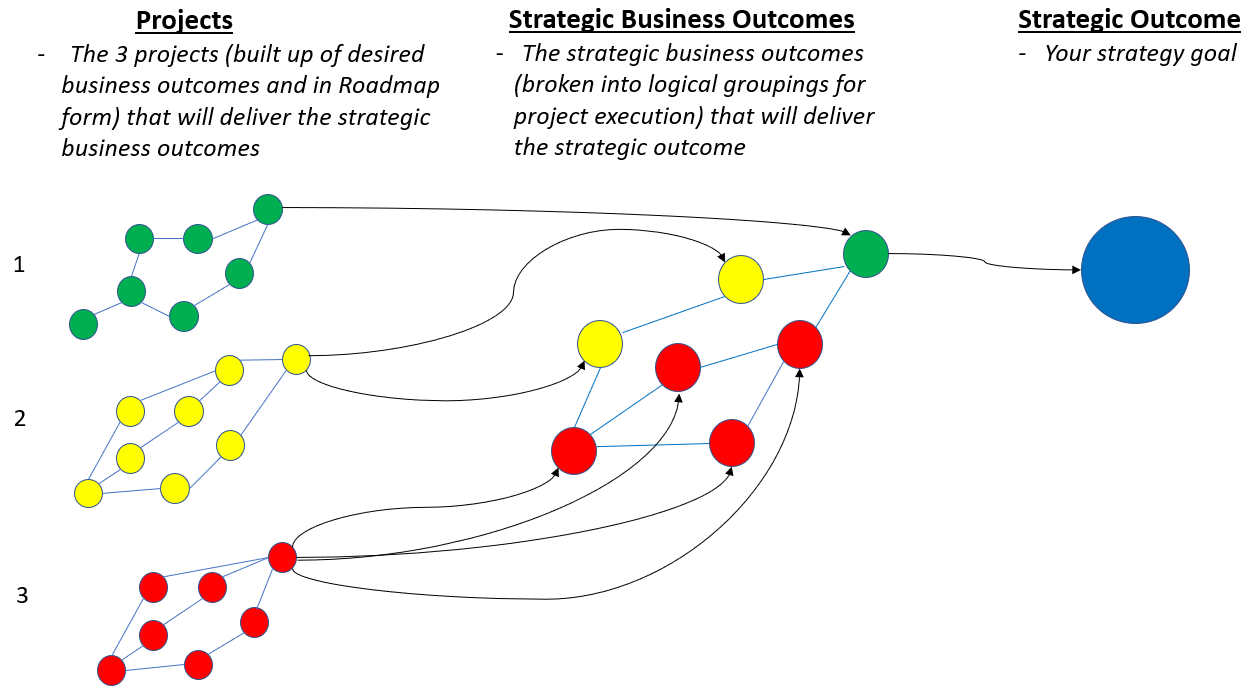 Business Strategy | Strategy Development & Execution