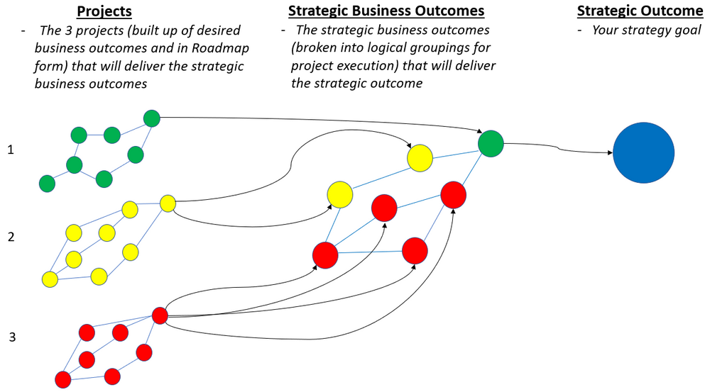 Business Outcomes Thinking - from Strategy to Projects